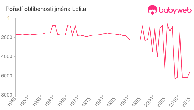 Pořadí oblíbenosti jména Lolita