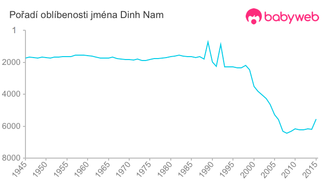Pořadí oblíbenosti jména Dinh Nam