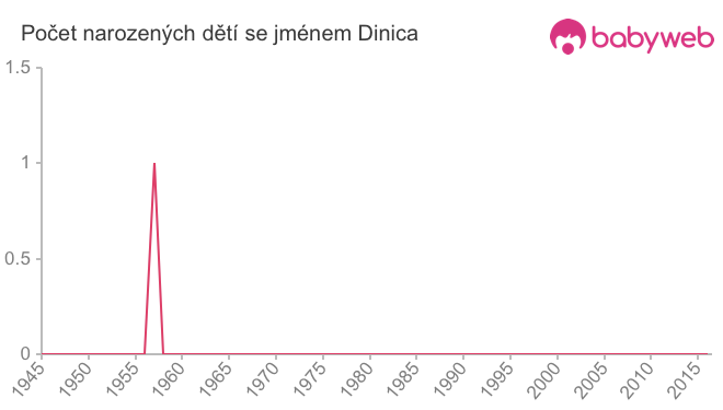Počet dětí narozených se jménem Dinica