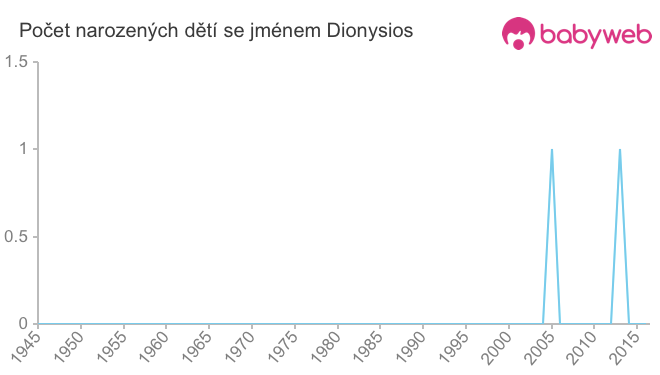 Počet dětí narozených se jménem Dionysios