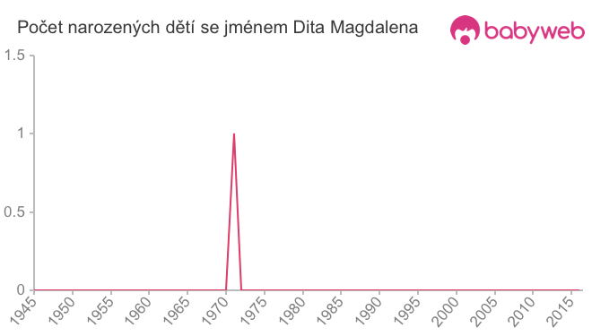 Počet dětí narozených se jménem Dita Magdalena