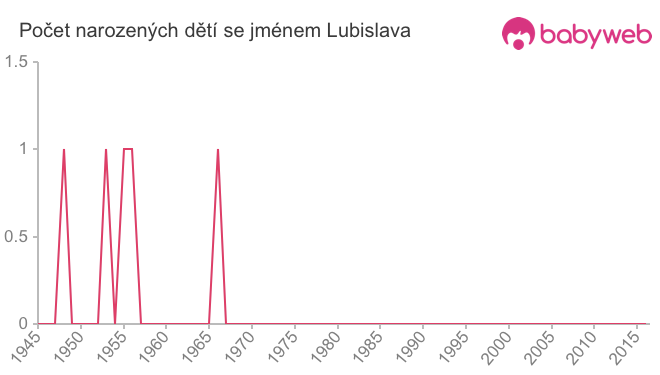 Počet dětí narozených se jménem Lubislava