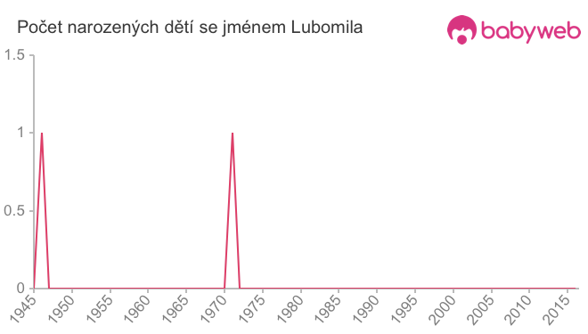 Počet dětí narozených se jménem Lubomila