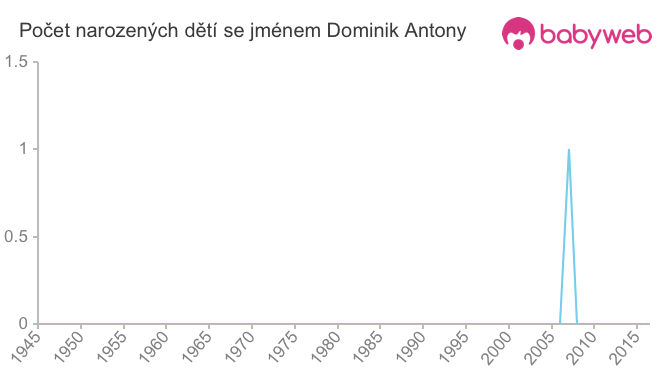 Počet dětí narozených se jménem Dominik Antony