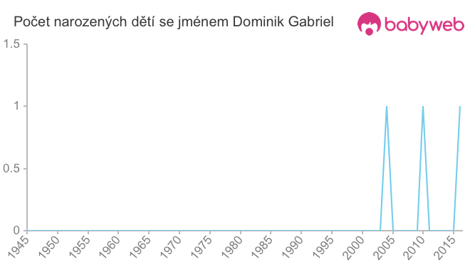 Počet dětí narozených se jménem Dominik Gabriel