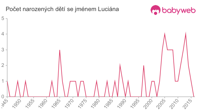 Počet dětí narozených se jménem Luciána