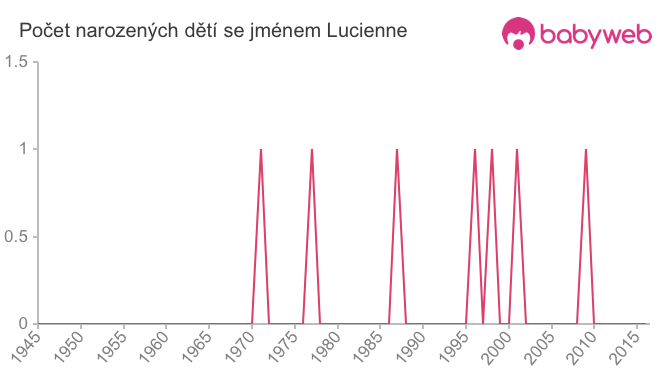 Počet dětí narozených se jménem Lucienne