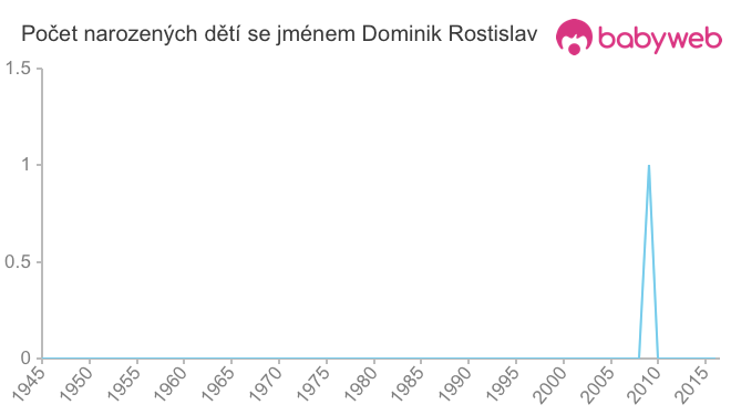 Počet dětí narozených se jménem Dominik Rostislav