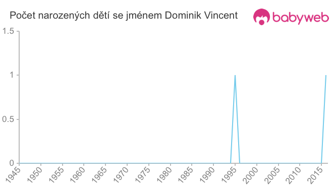 Počet dětí narozených se jménem Dominik Vincent
