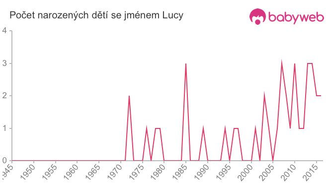 Počet dětí narozených se jménem Lucy