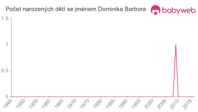 Počet dětí narozených se jménem Dominika Barbora