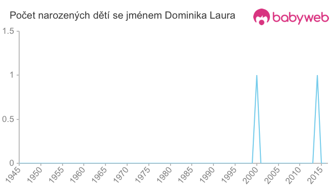 Počet dětí narozených se jménem Dominika Laura