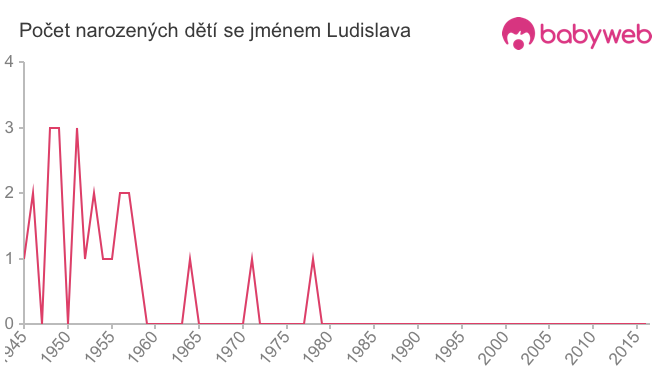 Počet dětí narozených se jménem Ludislava