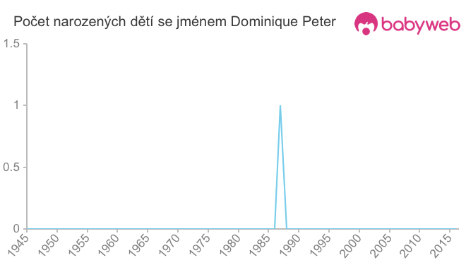 Počet dětí narozených se jménem Dominique Peter