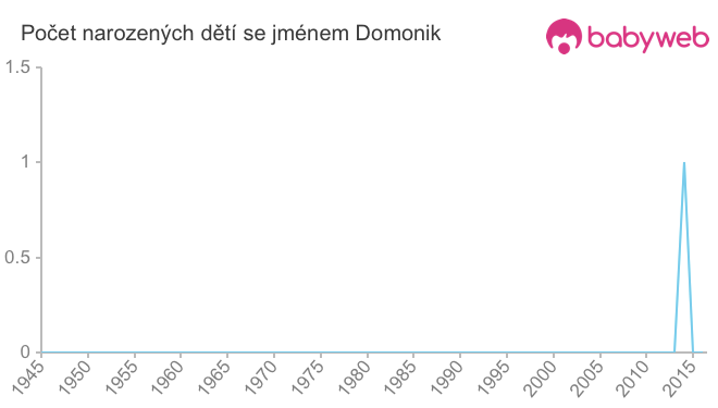 Počet dětí narozených se jménem Domonik