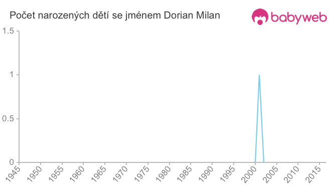 Počet dětí narozených se jménem Dorian Milan