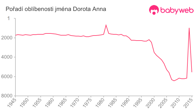 Pořadí oblíbenosti jména Dorota Anna