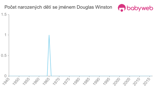 Počet dětí narozených se jménem Douglas Winston