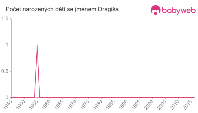 Počet dětí narozených se jménem Dragiša