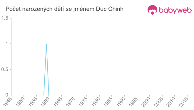 Počet dětí narozených se jménem Duc Chinh