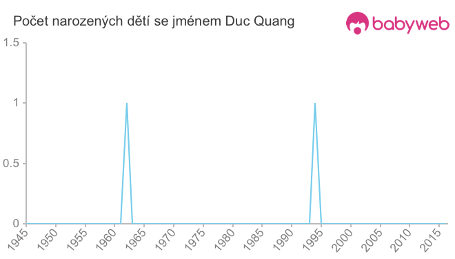 Počet dětí narozených se jménem Duc Quang