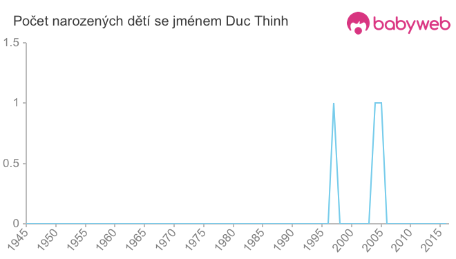 Počet dětí narozených se jménem Duc Thinh