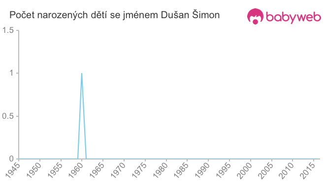 Počet dětí narozených se jménem Dušan Šimon