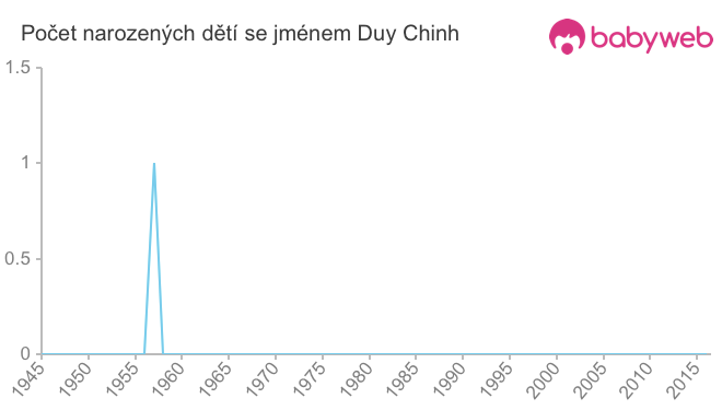 Počet dětí narozených se jménem Duy Chinh