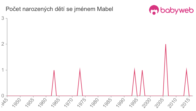 Počet dětí narozených se jménem Mabel