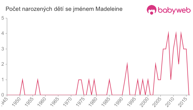 Počet dětí narozených se jménem Madeleine