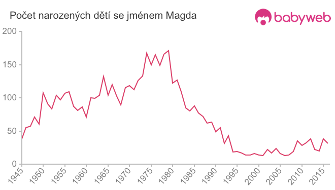 Počet dětí narozených se jménem Magda