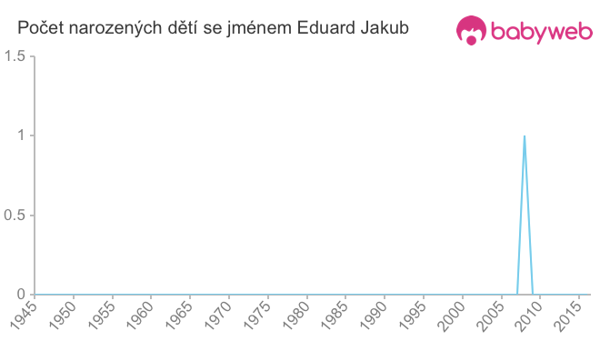 Počet dětí narozených se jménem Eduard Jakub