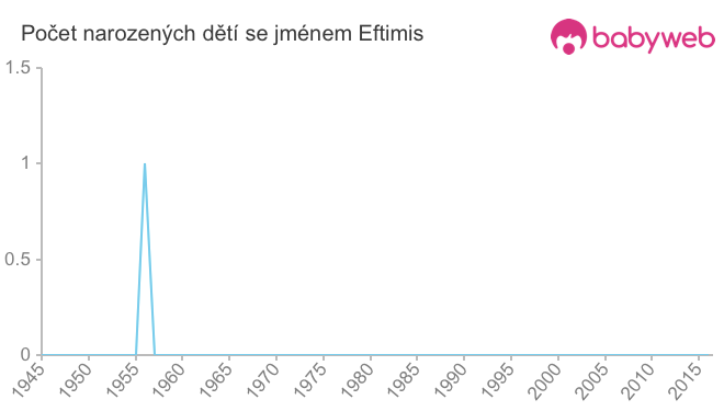 Počet dětí narozených se jménem Eftimis