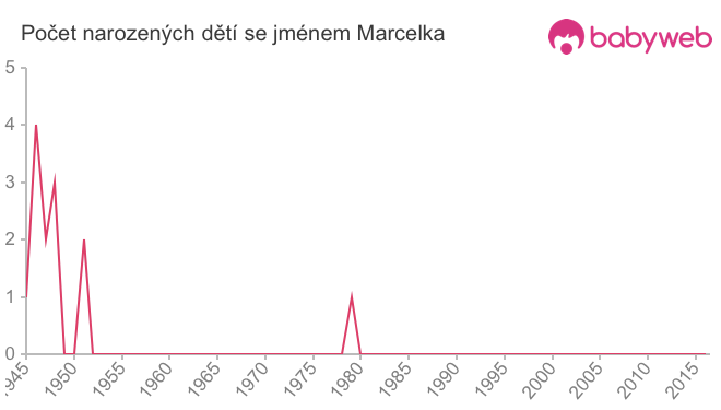 Počet dětí narozených se jménem Marcelka