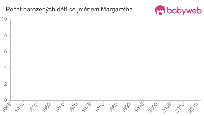 Počet dětí narozených se jménem Margaretha