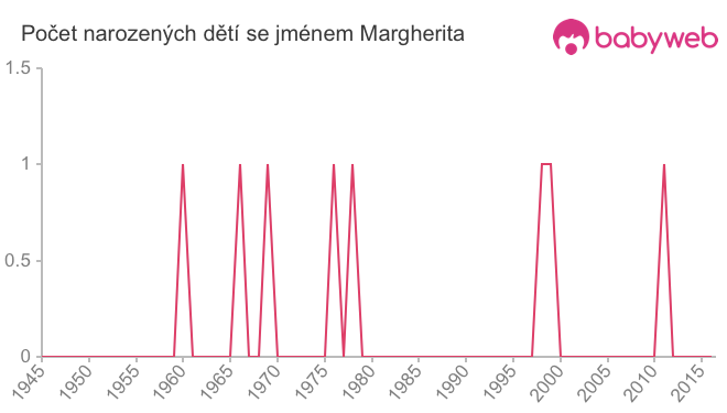 Počet dětí narozených se jménem Margherita