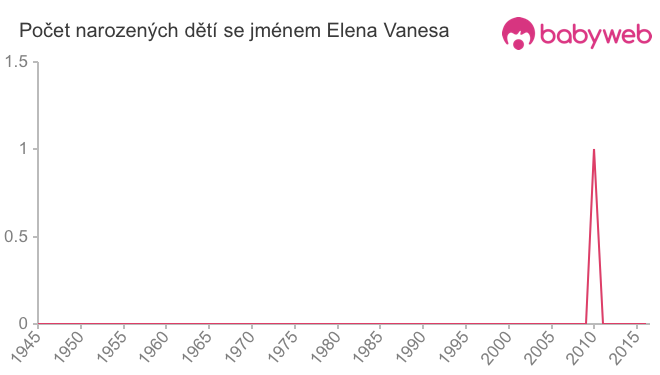 Počet dětí narozených se jménem Elena Vanesa
