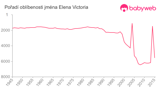 Pořadí oblíbenosti jména Elena Victoria