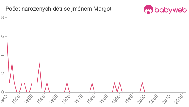 Počet dětí narozených se jménem Margot