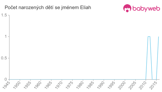 Počet dětí narozených se jménem Eliah