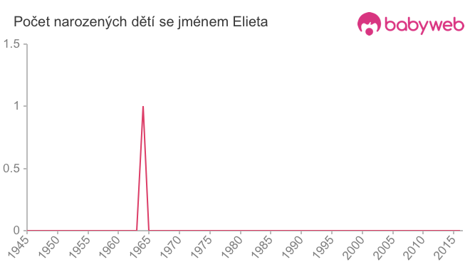Počet dětí narozených se jménem Elieta