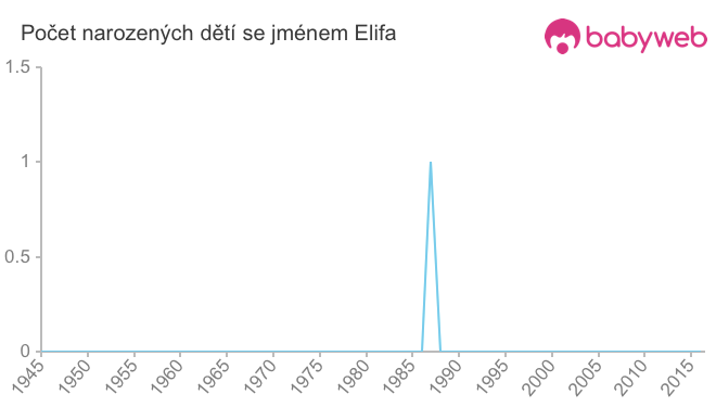 Počet dětí narozených se jménem Elifa
