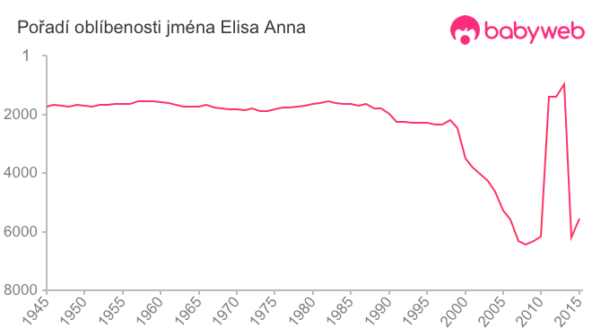 Pořadí oblíbenosti jména Elisa Anna