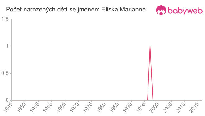 Počet dětí narozených se jménem Eliska Marianne