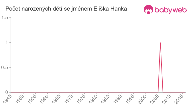 Počet dětí narozených se jménem Eliška Hanka