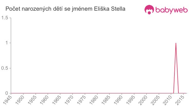 Počet dětí narozených se jménem Eliška Stella