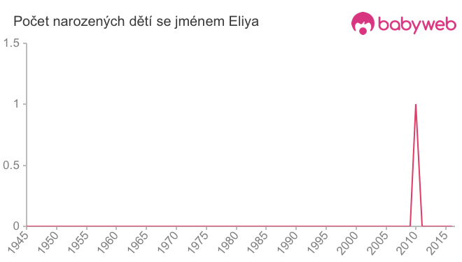 Počet dětí narozených se jménem Eliya