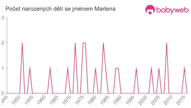 Počet dětí narozených se jménem Marlena