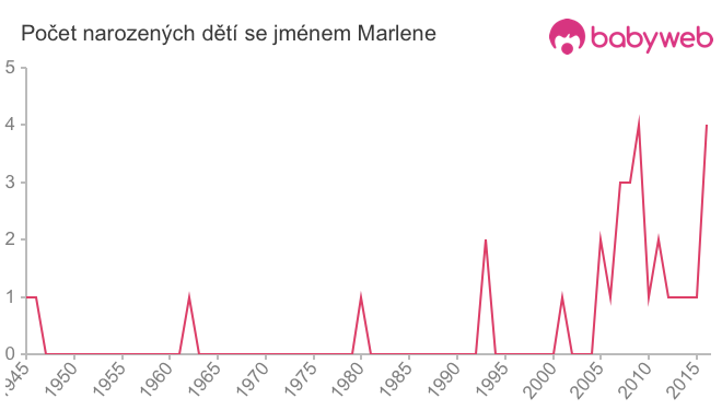 Počet dětí narozených se jménem Marlene