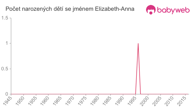 Počet dětí narozených se jménem Elizabeth-Anna